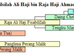 Silsilah-Ali-Haji-bin-Raja-Haji-Ahmad Silsilah-Ali-Haji-bin-Raja-Haji-Ahmad