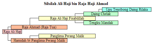 Raja Ali Haji bin Raja Haji Ahmad – Sastrawan dan Ulama Melayu 1 Silsilah Ali Haji bin Raja Haji Ahmad